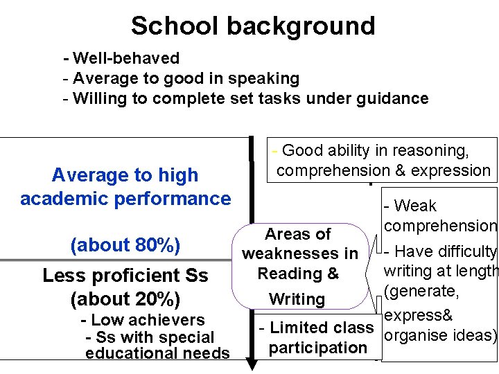 School background - Well-behaved - Located near public estates - Average to good in