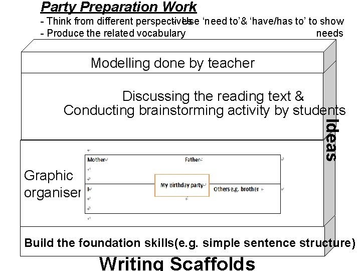 Party Preparation Work - Think from different perspectives - Use ‘need to’& ‘have/has to’