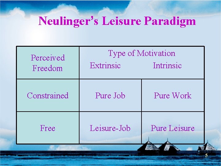 Neulinger’s Leisure Paradigm Perceived Freedom Type of Motivation Extrinsic Intrinsic Constrained Pure Job Pure Neulinger’s Leisure Paradigm Perceived Freedom Type of Motivation Extrinsic Intrinsic Constrained Pure Job Pure