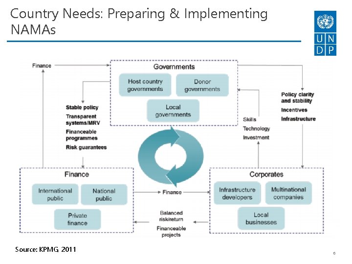 Country Needs: Preparing & Implementing NAMAs Source: KPMG, 2011 6 