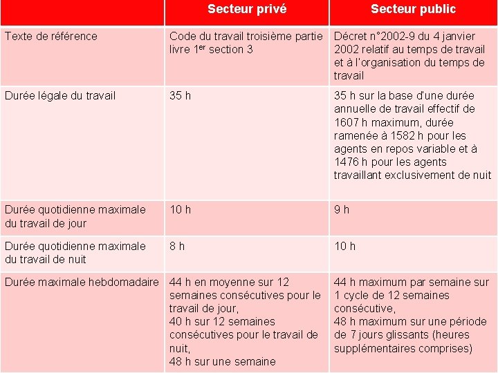 Secteur privé Secteur public Texte de référence Code du travail troisième partie livre 1