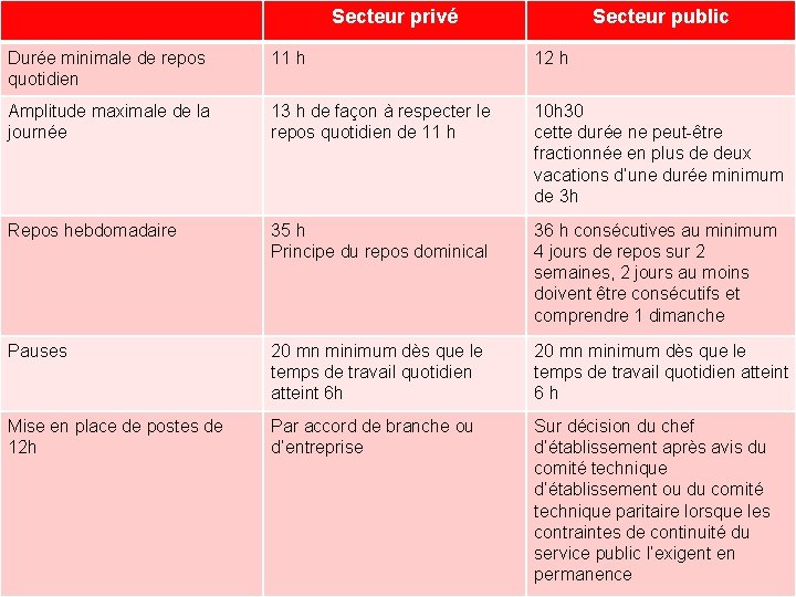 Secteur privé Secteur public Durée minimale de repos quotidien 11 h 12 h Amplitude