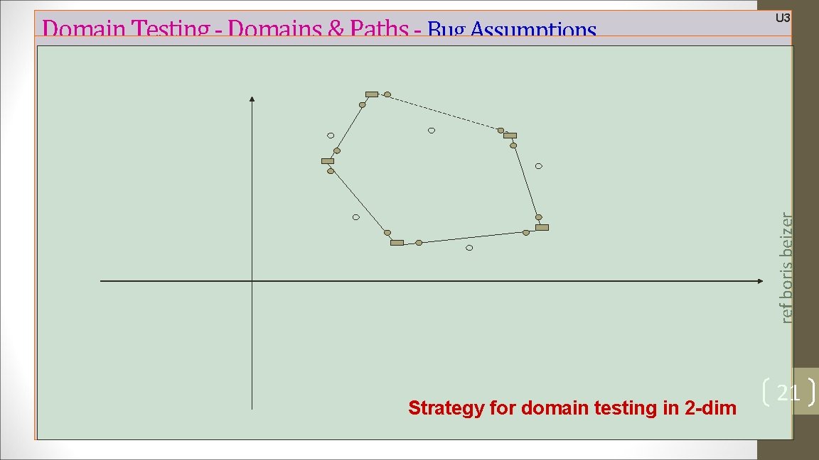 ref boris beizer Domain Testing - Domains & Paths - Bug Assumptions U 3