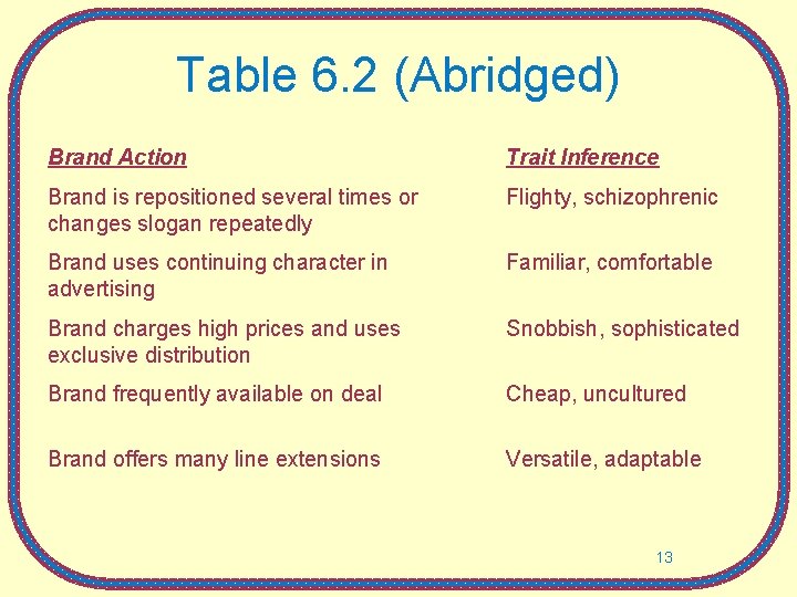Table 6. 2 (Abridged) Brand Action Trait Inference Brand is repositioned several times or Table 6. 2 (Abridged) Brand Action Trait Inference Brand is repositioned several times or