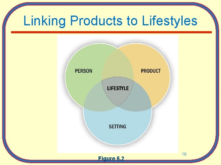 Linking Products to Lifestyles Figure 6. 2 16 Linking Products to Lifestyles Figure 6. 2 16