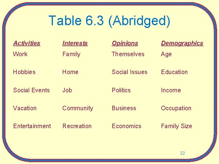 Table 6. 3 (Abridged) Activities Interests Opinions Demographics Work Family Themselves Age Hobbies Home Table 6. 3 (Abridged) Activities Interests Opinions Demographics Work Family Themselves Age Hobbies Home