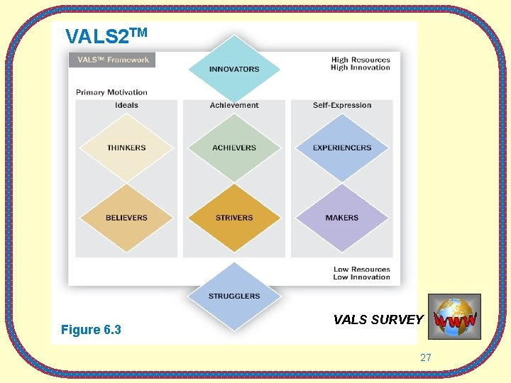VALS 2 TM Figure 6. 3 VALS SURVEY 27 VALS 2 TM Figure 6. 3 VALS SURVEY 27