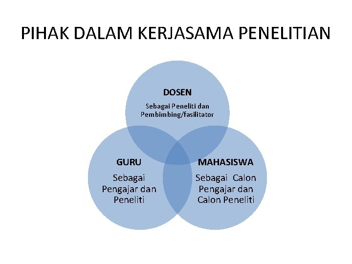 PIHAK DALAM KERJASAMA PENELITIAN DOSEN Sebagai Peneliti dan Pembimbing/fasilitator GURU Sebagai Pengajar dan Peneliti