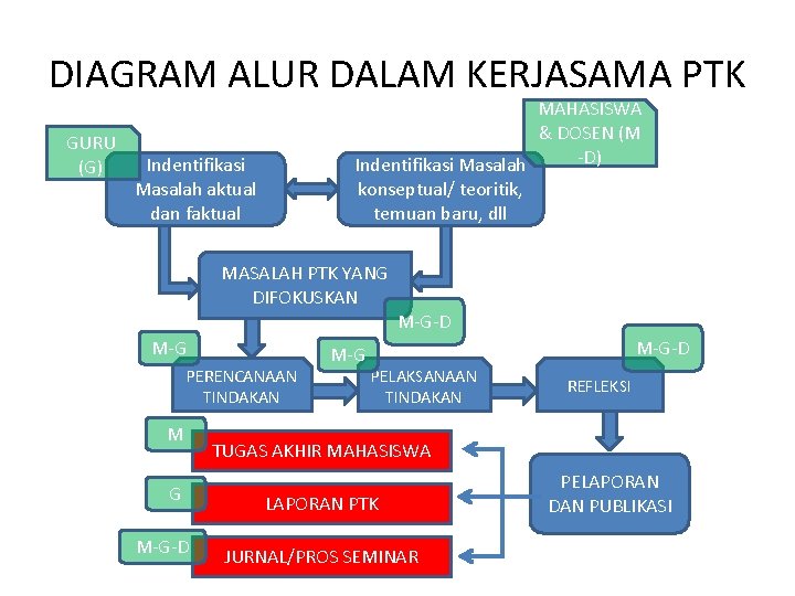 DIAGRAM ALUR DALAM KERJASAMA PTK GURU (G) MAHASISWA & DOSEN (M -D) Indentifikasi Masalah