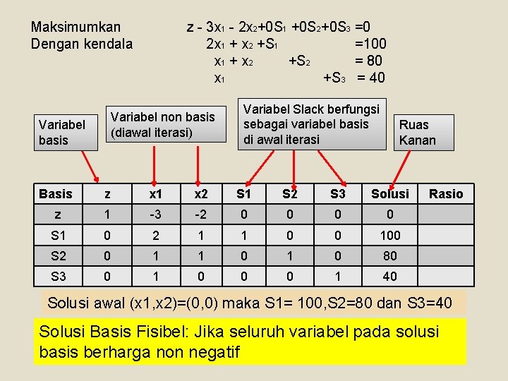 Maksimumkan Dengan kendala z - 3 x 1 - 2 x 2+0 S 1