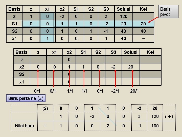 Basis z x 1 x 2 S 1 S 2 S 3 Solusi z