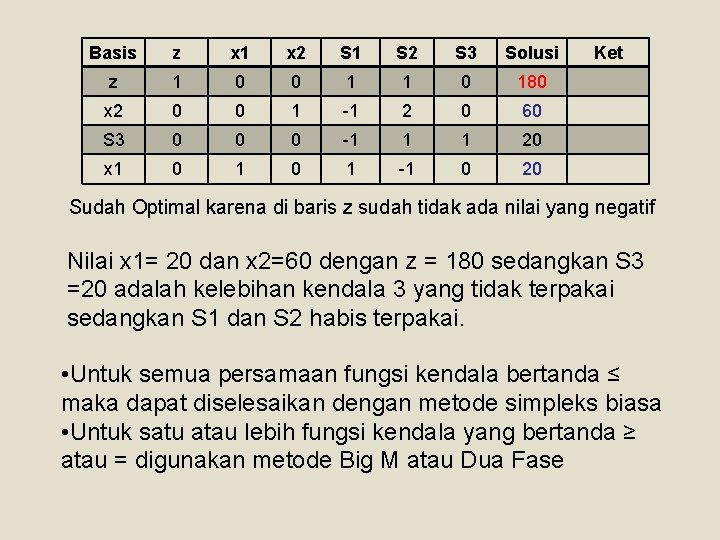 Basis z x 1 x 2 S 1 S 2 S 3 Solusi z