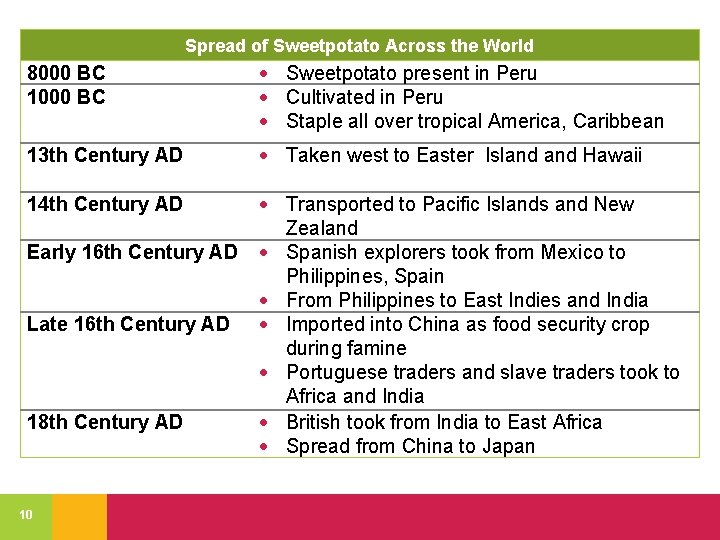 Spread of Sweetpotato Across the World 8000 BC 1000 BC Sweetpotato present in Peru