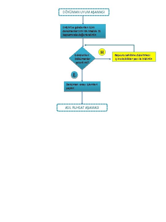 DÖKÜMAN UYUM AŞAMASI SHGM’ye gönderilen tüm dokümanlar SHY‐ 6 A Madde 31 kapsamında değerlendirilir.