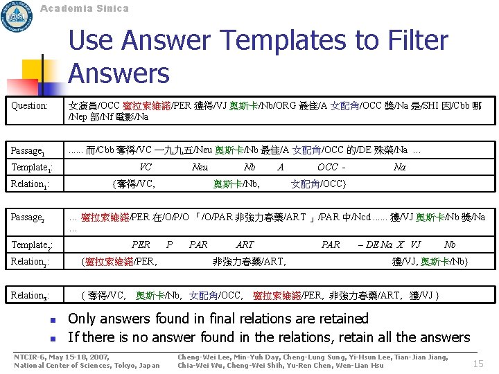 Academia Sinica Use Answer Templates to Filter Answers Question: 女演員/OCC 蜜拉索維諾/PER 獲得/VJ 奧斯卡/Nb/ORG 最佳/A