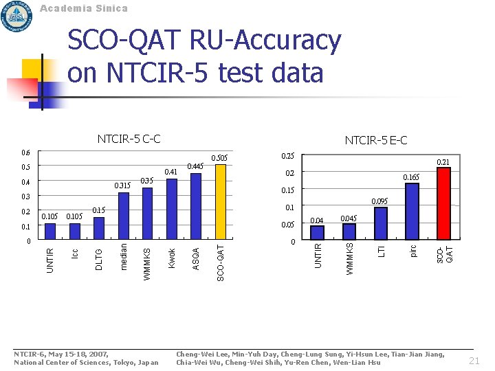 Academia Sinica SCO-QAT RU-Accuracy on NTCIR-5 test data NTCIR-5 C-C NTCIR-5 E-C 0. 6