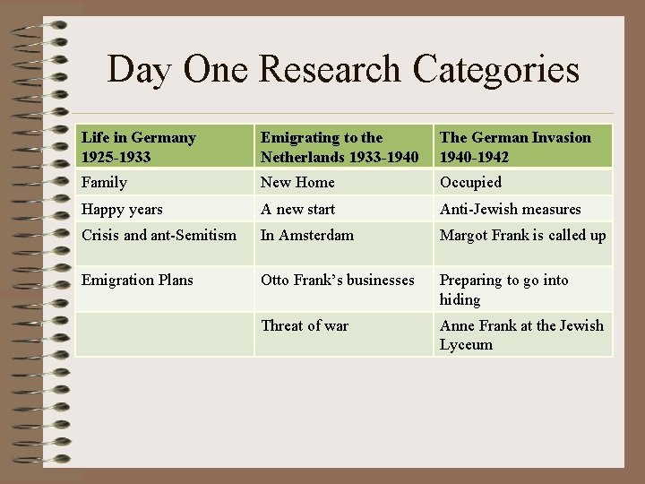 Day One Research Categories Life in Germany 1925 -1933 Emigrating to the Netherlands 1933