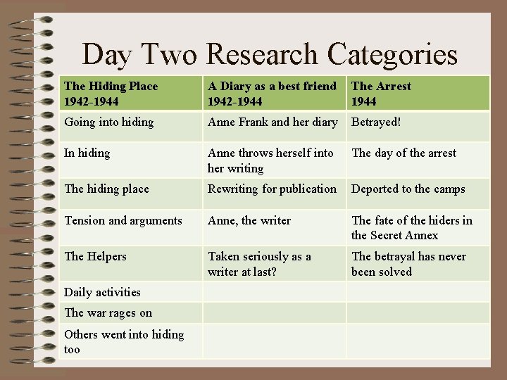 Day Two Research Categories The Hiding Place 1942 -1944 A Diary as a best