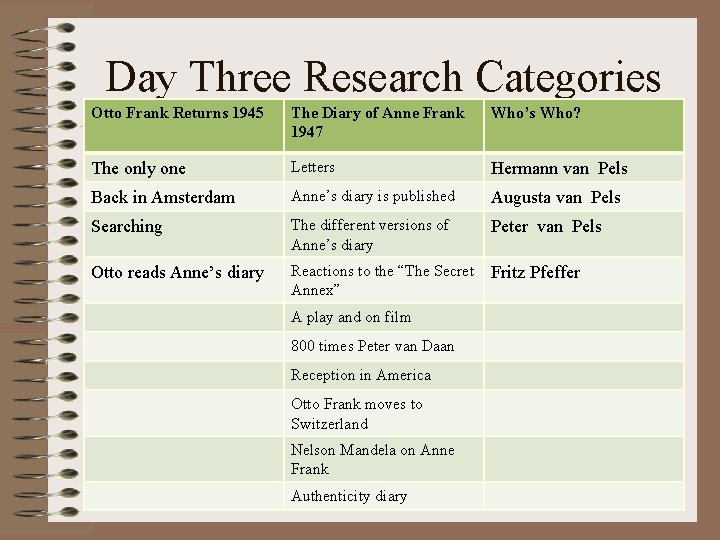 Day Three Research Categories Otto Frank Returns 1945 The Diary of Anne Frank 1947