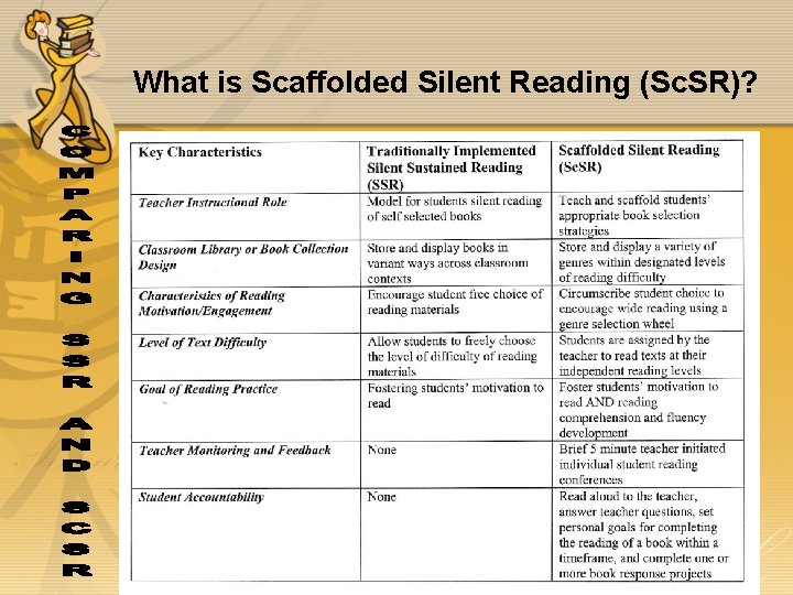 What is Scaffolded Silent Reading (Sc. SR)? 