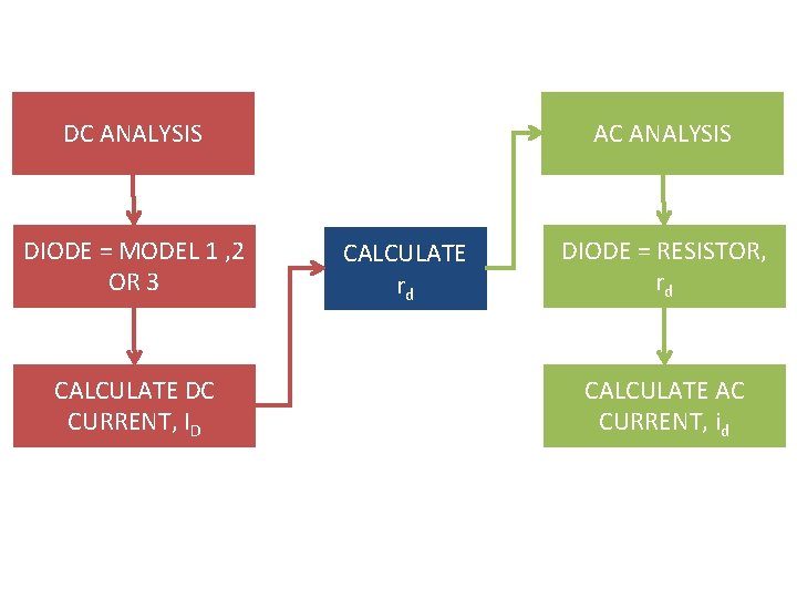 DC ANALYSIS DIODE = MODEL 1 , 2 OR 3 CALCULATE DC CURRENT, ID