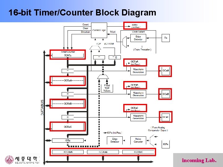 16 -bit Timer/Counter Block Diagram incoming Lab. 