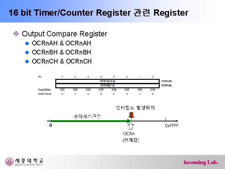 16 bit Timer/Counter Register 관련 Register Output Compare Register OCRn. AH & OCRn. AH
