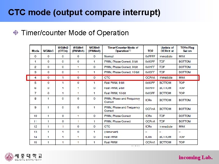 CTC mode (output compare interrupt) Timer/counter Mode of Operation incoming Lab. 