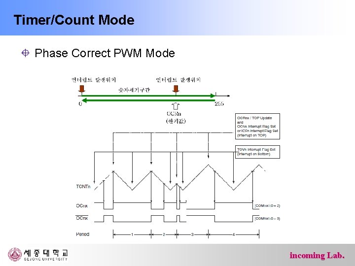Timer/Count Mode Phase Correct PWM Mode incoming Lab. 