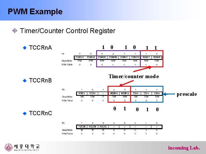 PWM Example Timer/Counter Control Register TCCRn. A TCCRn. B 1 0 1 1 Timer/counter