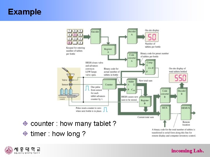 Example counter : how many tablet ? timer : how long ? incoming Lab.