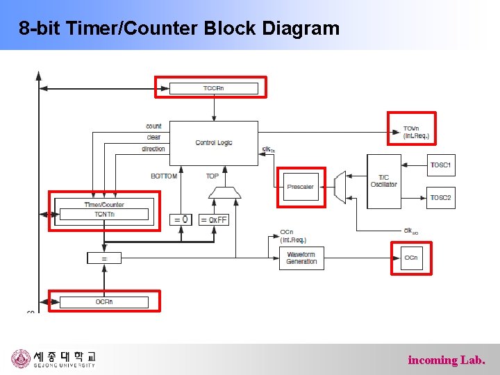 8 -bit Timer/Counter Block Diagram incoming Lab. 