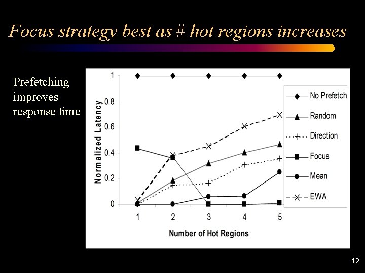 Focus strategy best as # hot regions increases Prefetching improves response time 12 
