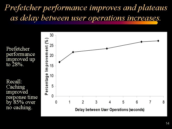 Prefetcher performance improves and plateaus as delay between user operations increases. Prefetcher performance improved