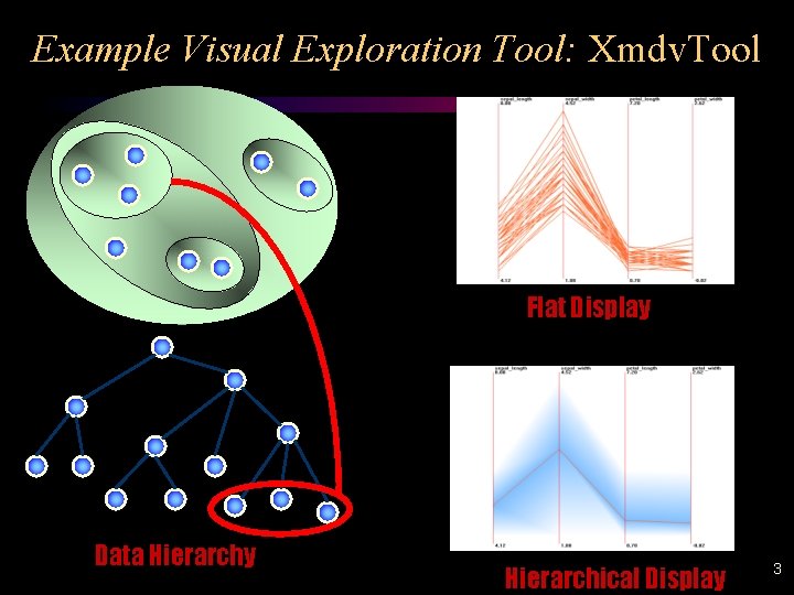 Example Visual Exploration Tool: Xmdv. Tool Flat Display Data Hierarchy Hierarchical Display 3 