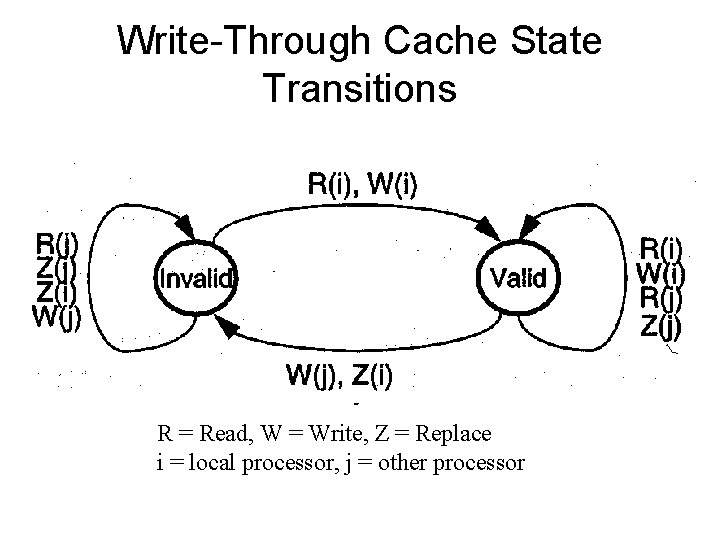 Write-Through Cache State Transitions R = Read, W = Write, Z = Replace i