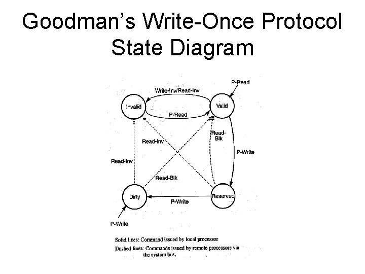 Goodman’s Write-Once Protocol State Diagram 