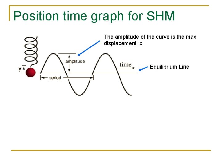 Position time graph for SHM The amplitude of the curve is the max displacement