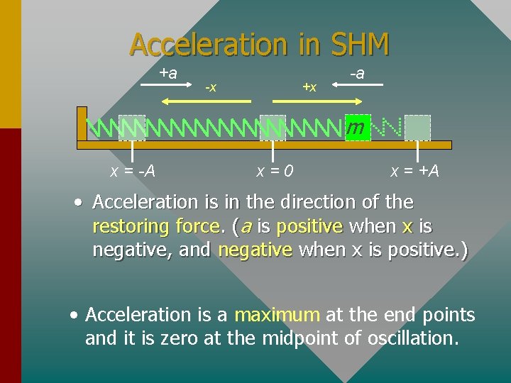 Acceleration in SHM +a -x +x -a m x = -A x=0 x =