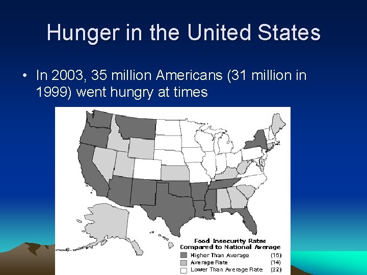 Hunger in the United States • In 2003, 35 million Americans (31 million in