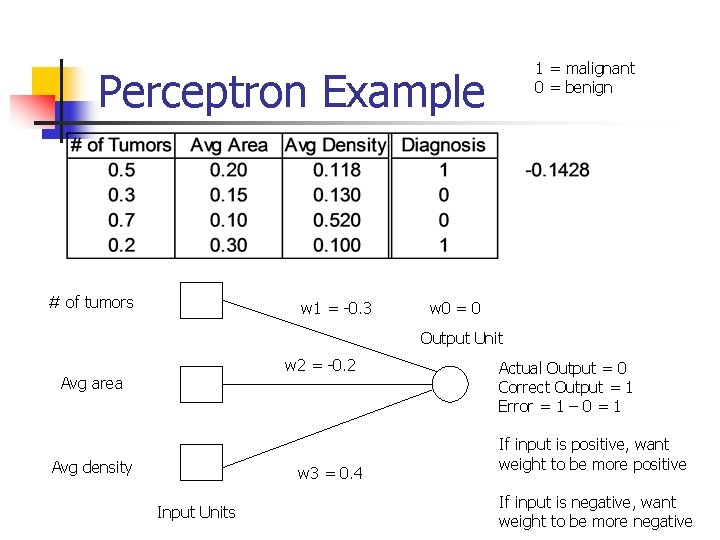 1 = malignant 0 = benign Perceptron Example # of tumors w 1 =