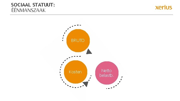 SOCIAAL STATUUT: ÉÉNMANSZAAK BRUTO Kosten Netto belastb. 