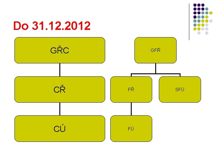 Do 31. 12. 2012 GŘC GFŘ CŘ FŘ CÚ FÚ SFÚ 