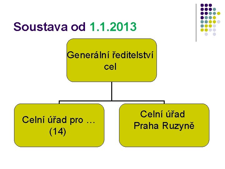 Soustava od 1. 1. 2013 Generální ředitelství cel Celní úřad pro … (14) Celní