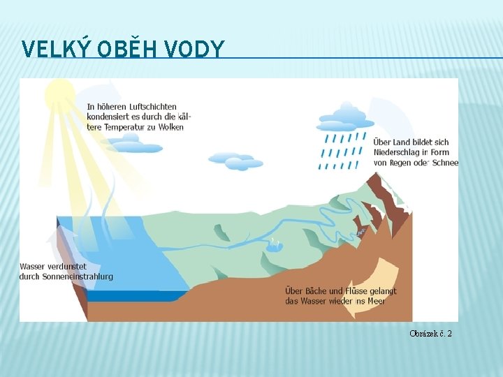 VELKÝ OBĚH VODY Obrázek č. 2 