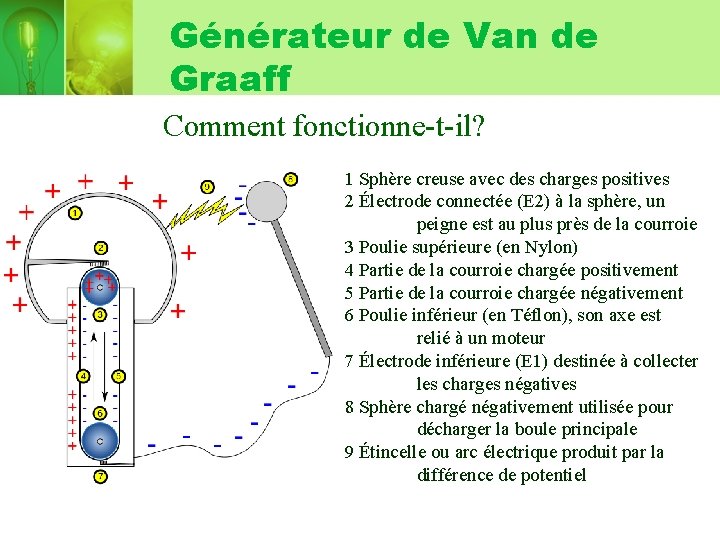 Générateur de Van de Graaff Comment fonctionne-t-il? 1 Sphère creuse avec des charges positives