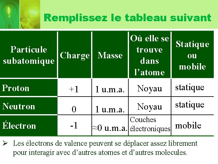 Remplissez le tableau suivant Où elle se Statique Particule trouve Charge Masse ou subatomique