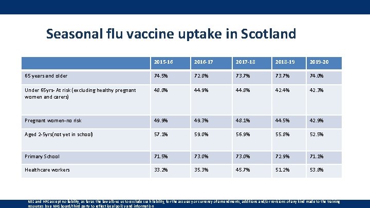 Seasonal flu vaccine uptake in Scotland 2015 -16 2016 -17 2017 -18 2018 -19