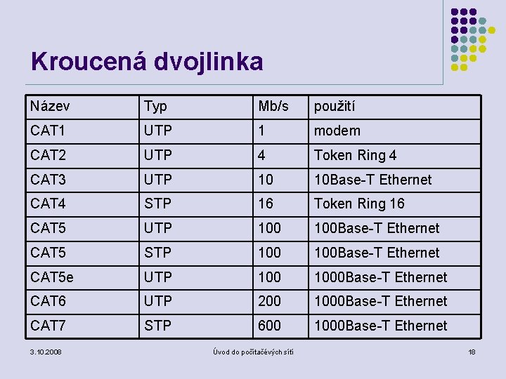 Kroucená dvojlinka Název Typ Mb/s použití CAT 1 UTP 1 modem CAT 2 UTP