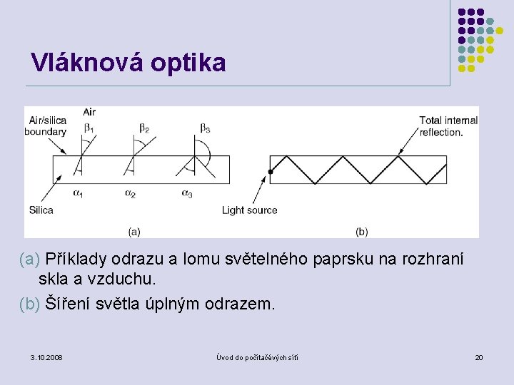 Vláknová optika (a) Příklady odrazu a lomu světelného paprsku na rozhraní skla a vzduchu.